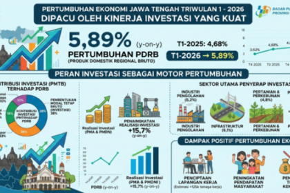 Ilustrasi AI Google Gemini, pertumbuhan ekonomi Jawa Tengah Triwulan I 2026. Foto: kawanbisnis.com