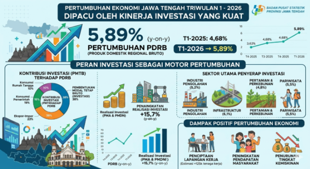 Ilustrasi AI Google Gemini, pertumbuhan ekonomi Jawa Tengah Triwulan I 2026. Foto: kawanbisnis.com